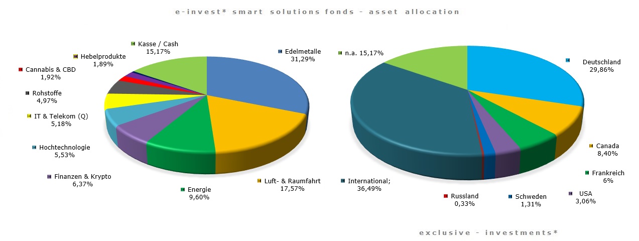 exclusive-investments, e-invest* smart solution Fonds, commodities, automotive, drugs, nanotech, biotech, finance, aerospace, aviation, energy, schokolade, cash